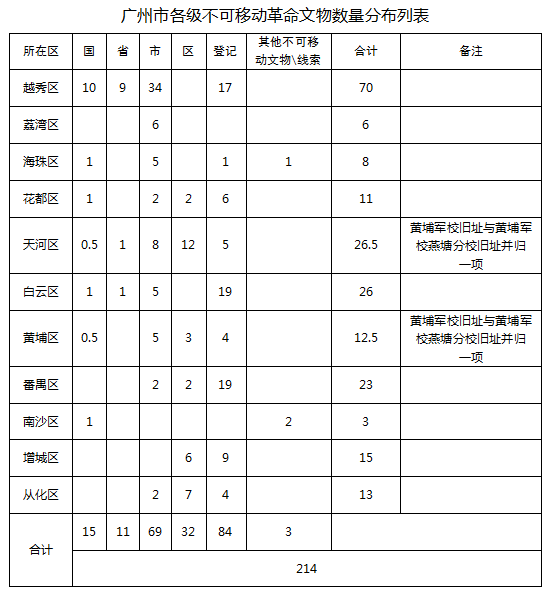 广州市各级不可移动革命文物名录1.png