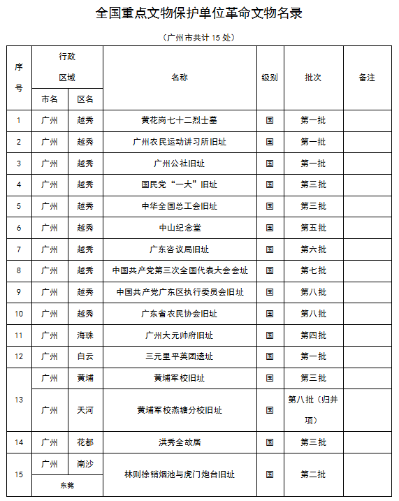 广州市各级不可移动革命文物名录2.png