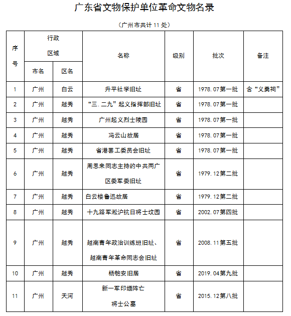 广州市各级不可移动革命文物名录3.png