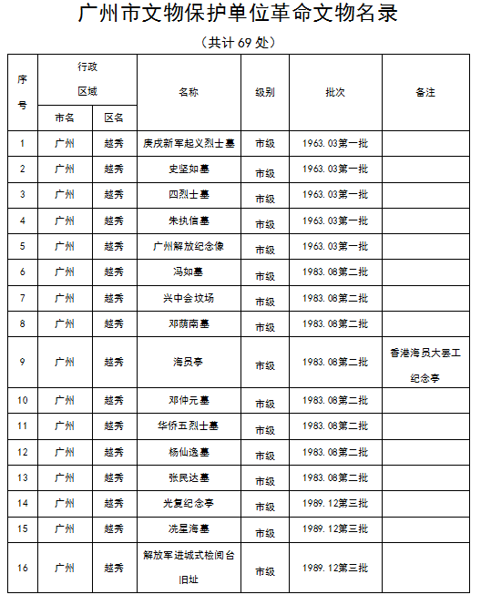 广州市各级不可移动革命文物名录4.png