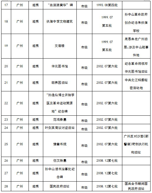 广州市各级不可移动革命文物名录5.png