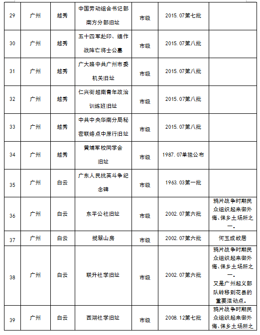 广州市各级不可移动革命文物名录6.png