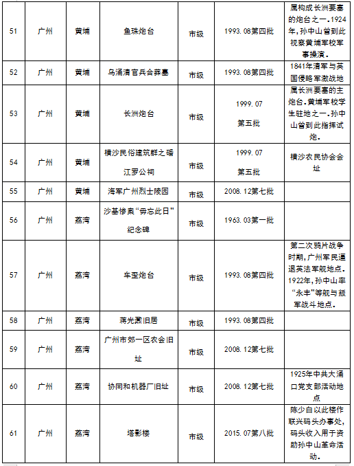 广州市各级不可移动革命文物名录8.png
