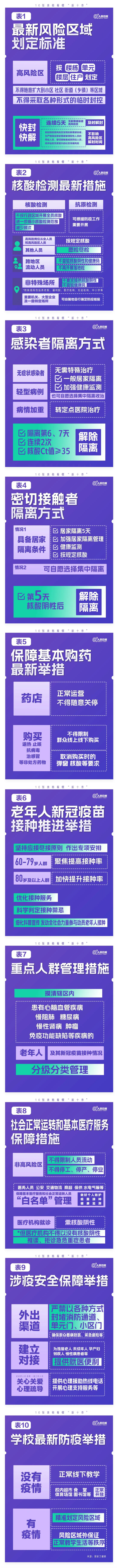 极简版来了！10张表格看懂“新十条”_副本.png